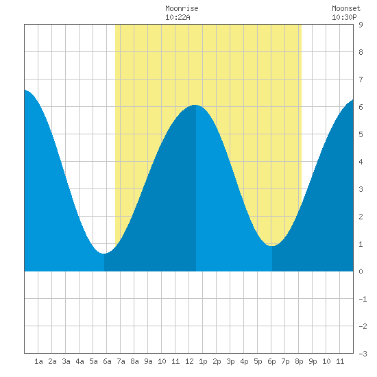 Toogoodoo Creek tide chart for Thursday, August 8, 2024
