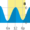 Toogoodoo Creek tide chart for Thursday, August 8, 2024