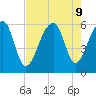 Toogoodoo Creek tide chart for Friday, August 9, 2024