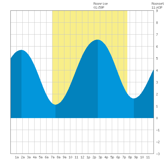 Toogoodoo Creek tide chart for Tuesday, September 10, 2024