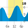 Toogoodoo Creek tide chart for Tuesday, September 10, 2024