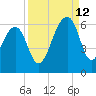 Toogoodoo Creek tide chart for Thursday, September 12, 2024