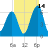 Toogoodoo Creek tide chart for Saturday, September 14, 2024