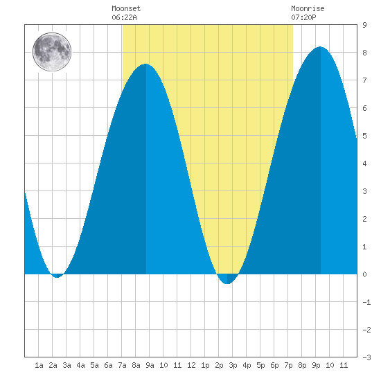 Toogoodoo Creek tide chart for Tuesday, September 17, 2024