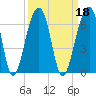 Toogoodoo Creek tide chart for Wednesday, September 18, 2024