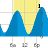 Toogoodoo Creek tide chart for Sunday, September 1, 2024