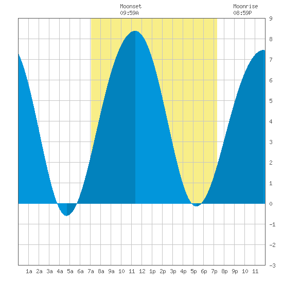 Toogoodoo Creek tide chart for Friday, September 20, 2024