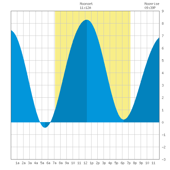 Toogoodoo Creek tide chart for Saturday, September 21, 2024