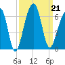 Toogoodoo Creek tide chart for Saturday, September 21, 2024