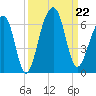 Toogoodoo Creek tide chart for Sunday, September 22, 2024