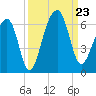 Toogoodoo Creek tide chart for Monday, September 23, 2024