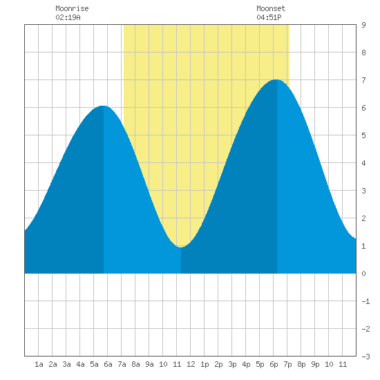 Toogoodoo Creek tide chart for Friday, September 27, 2024