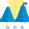 Toogoodoo Creek tide chart for Saturday, September 28, 2024
