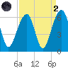 Toogoodoo Creek tide chart for Monday, September 2, 2024