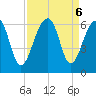 Toogoodoo Creek tide chart for Friday, September 6, 2024