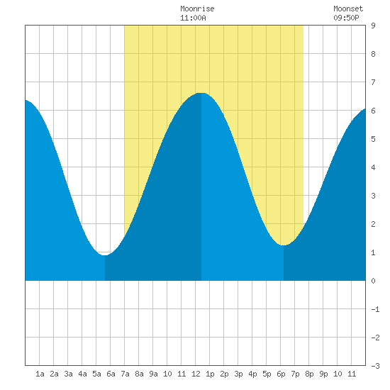 Toogoodoo Creek tide chart for Saturday, September 7, 2024
