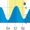 Toogoodoo Creek tide chart for Sunday, September 8, 2024