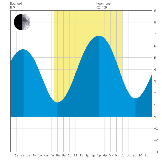 Toogoodoo Creek tide chart for Thursday, October 10, 2024