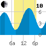 Toogoodoo Creek tide chart for Thursday, October 10, 2024