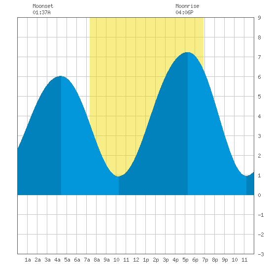 Toogoodoo Creek tide chart for Saturday, October 12, 2024