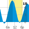 Toogoodoo Creek tide chart for Friday, October 18, 2024