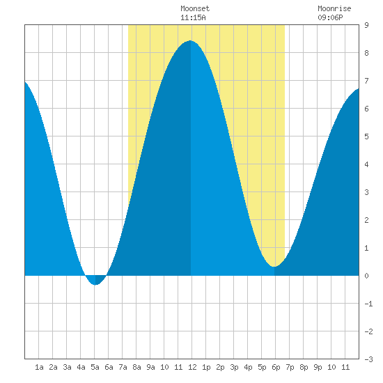 Toogoodoo Creek tide chart for Sunday, October 20, 2024