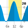 Toogoodoo Creek tide chart for Sunday, October 20, 2024