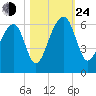 Toogoodoo Creek tide chart for Thursday, October 24, 2024