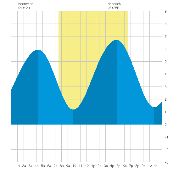 Toogoodoo Creek tide chart for Friday, October 25, 2024
