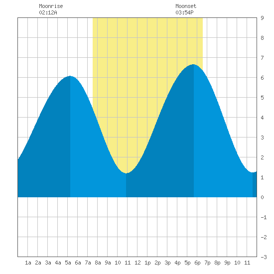 Toogoodoo Creek tide chart for Saturday, October 26, 2024