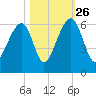 Toogoodoo Creek tide chart for Saturday, October 26, 2024