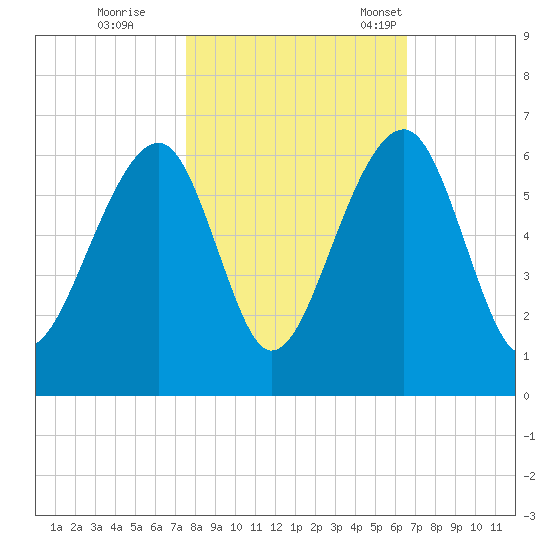 Toogoodoo Creek tide chart for Sunday, October 27, 2024