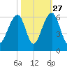 Toogoodoo Creek tide chart for Sunday, October 27, 2024