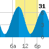 Toogoodoo Creek tide chart for Thursday, October 31, 2024