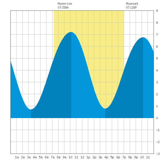 Toogoodoo Creek tide chart for Thursday, October 3, 2024
