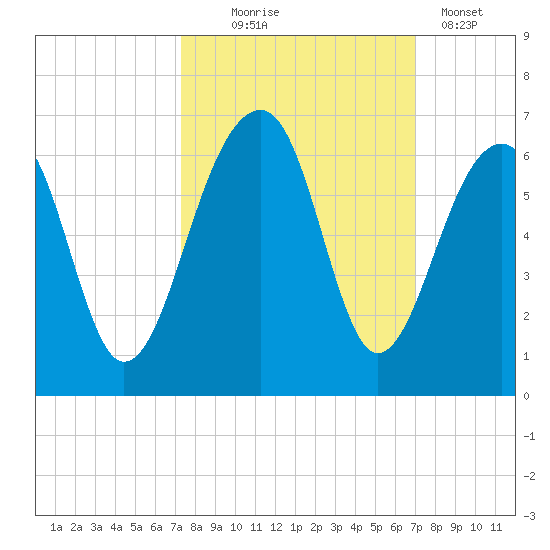 Toogoodoo Creek tide chart for Saturday, October 5, 2024