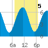 Toogoodoo Creek tide chart for Saturday, October 5, 2024
