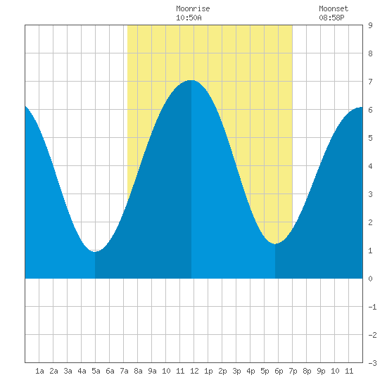 Toogoodoo Creek tide chart for Sunday, October 6, 2024