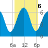 Toogoodoo Creek tide chart for Sunday, October 6, 2024