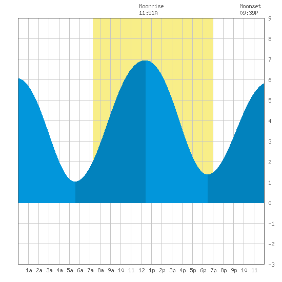 Toogoodoo Creek tide chart for Monday, October 7, 2024