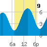 Toogoodoo Creek tide chart for Wednesday, October 9, 2024