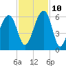Toogoodoo Creek tide chart for Sunday, November 10, 2024