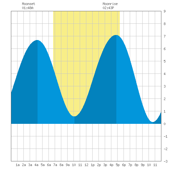 Toogoodoo Creek tide chart for Monday, November 11, 2024