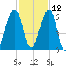 Toogoodoo Creek tide chart for Tuesday, November 12, 2024