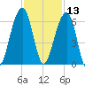 Toogoodoo Creek tide chart for Wednesday, November 13, 2024