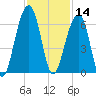 Toogoodoo Creek tide chart for Thursday, November 14, 2024