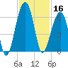 Toogoodoo Creek tide chart for Saturday, November 16, 2024