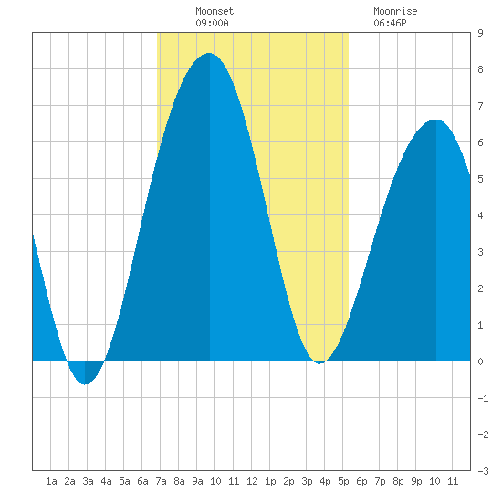 Toogoodoo Creek tide chart for Sunday, November 17, 2024