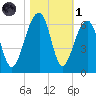 Toogoodoo Creek tide chart for Friday, November 1, 2024