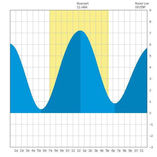 Toogoodoo Creek tide chart for Wednesday, November 20, 2024